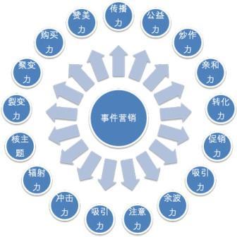 多元化的時代，事件營銷在未來的地位提升